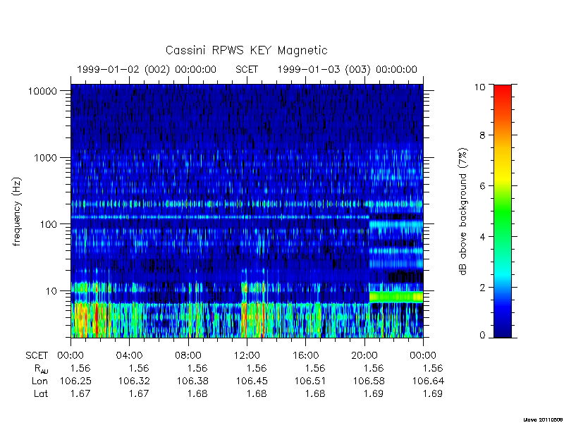 rpws key parameters