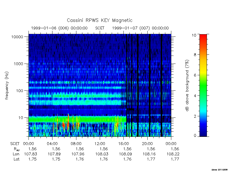 rpws key parameters