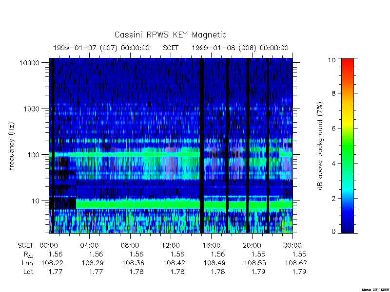 rpws key parameters