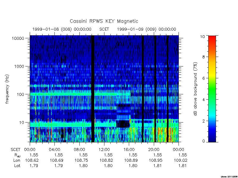 rpws key parameters