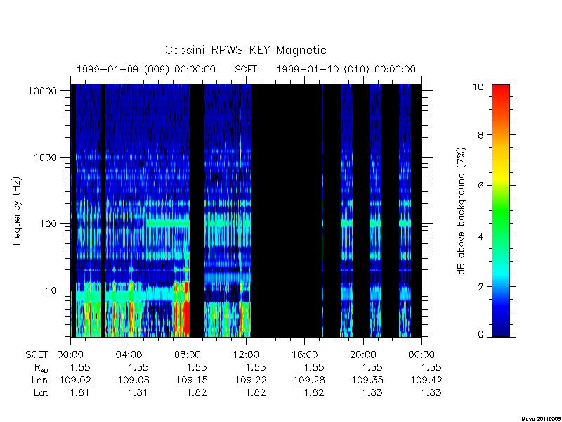 rpws key parameters