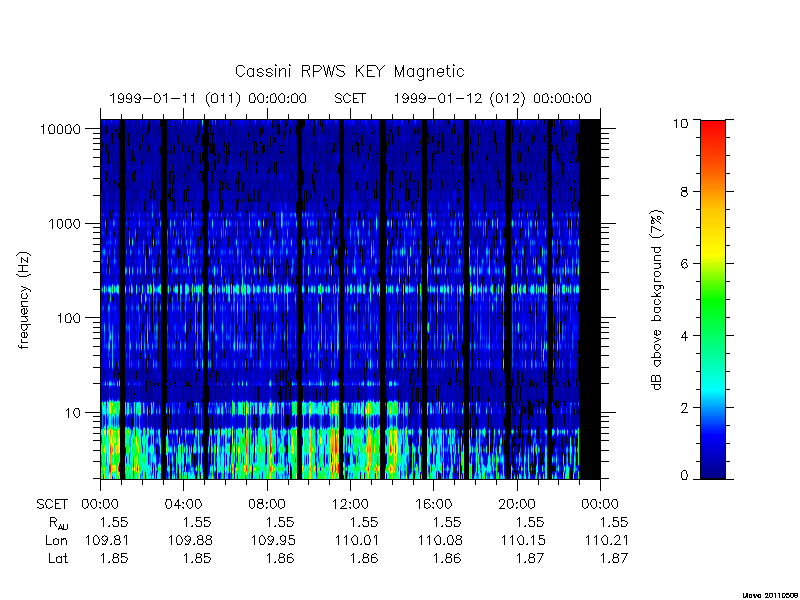 rpws key parameters