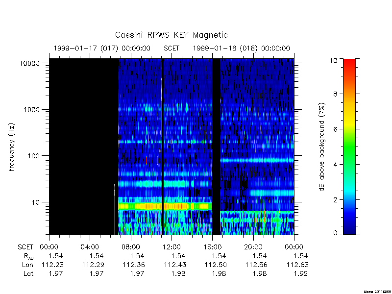 rpws key parameters