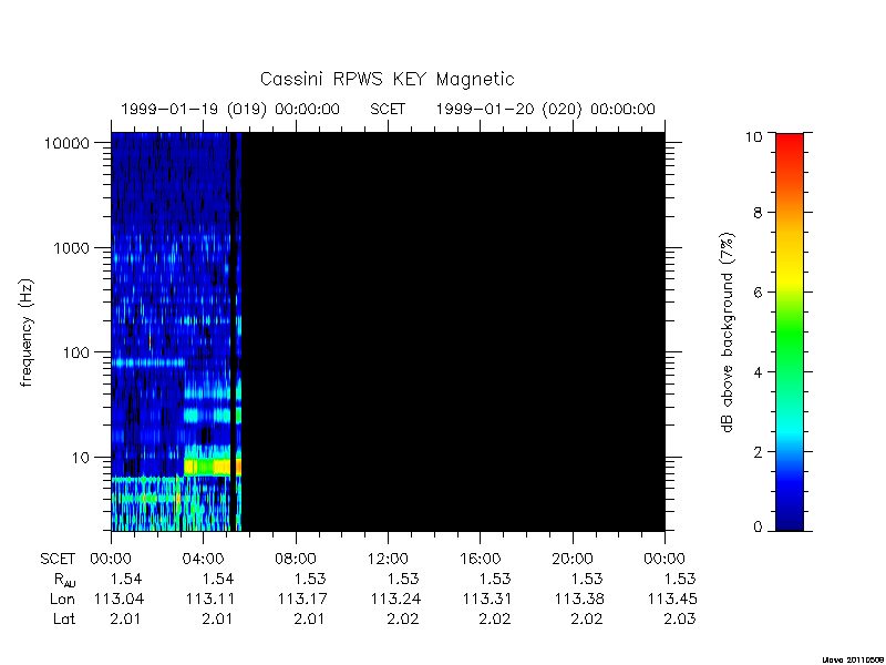 rpws key parameters