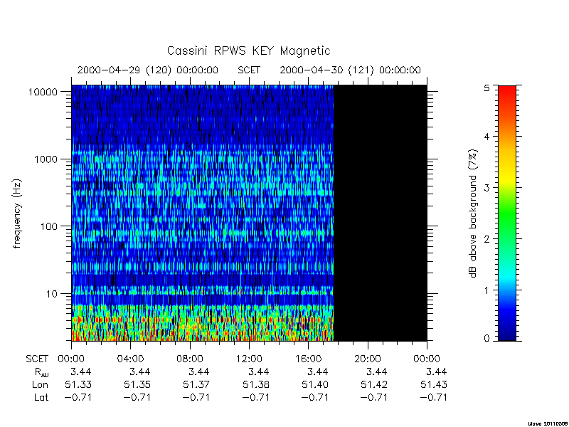 rpws key parameters