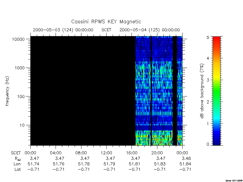 rpws key parameters