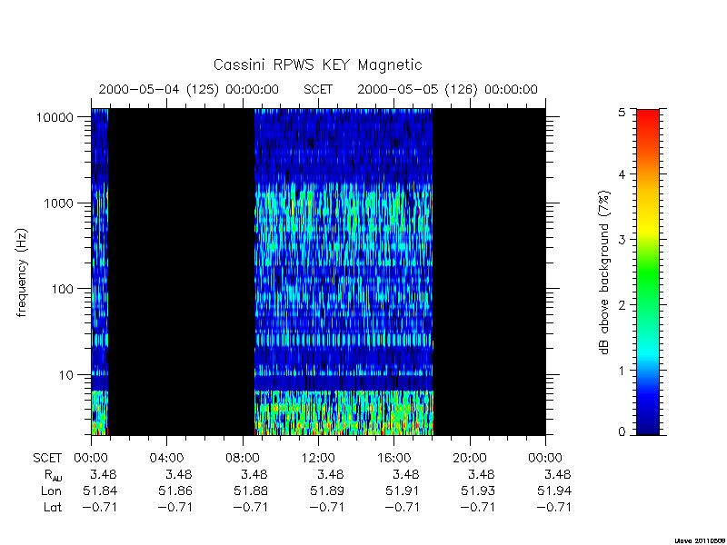 rpws key parameters