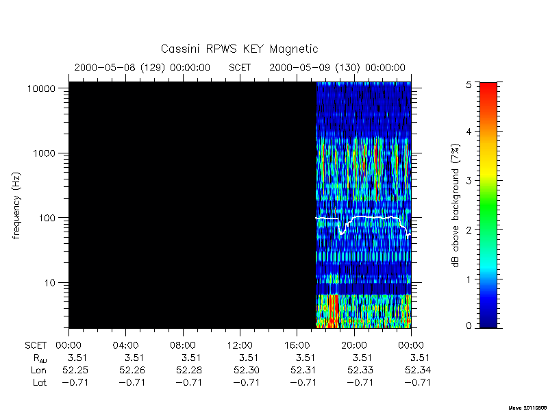 rpws key parameters