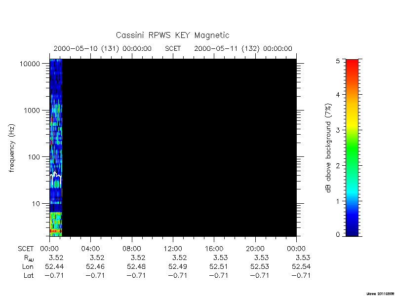 rpws key parameters