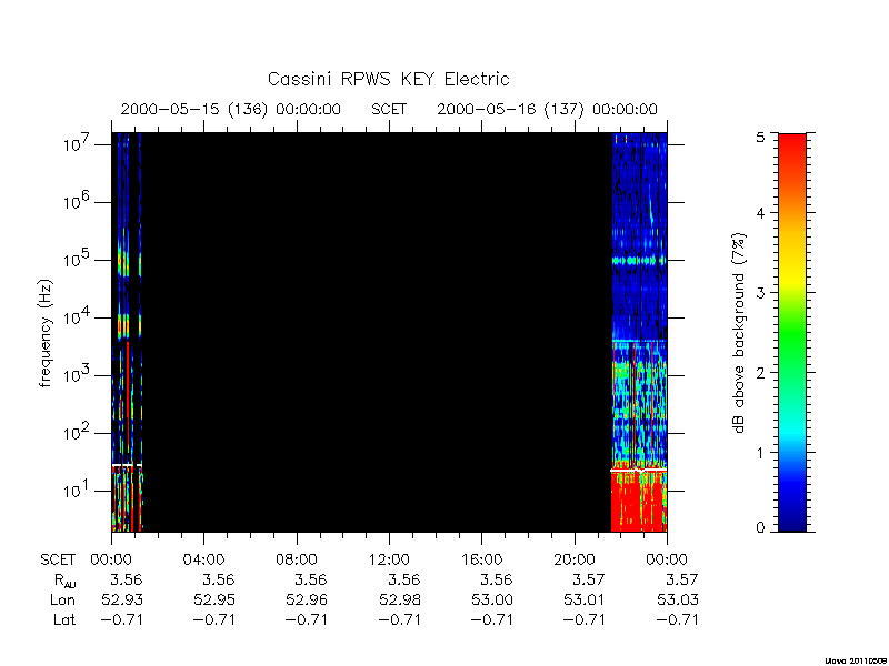 rpws key parameters