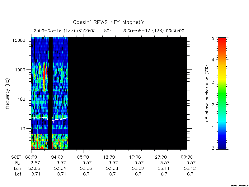 rpws key parameters