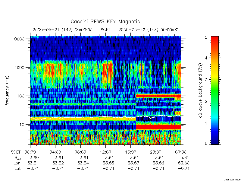 rpws key parameters