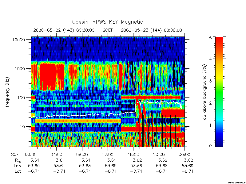 rpws key parameters