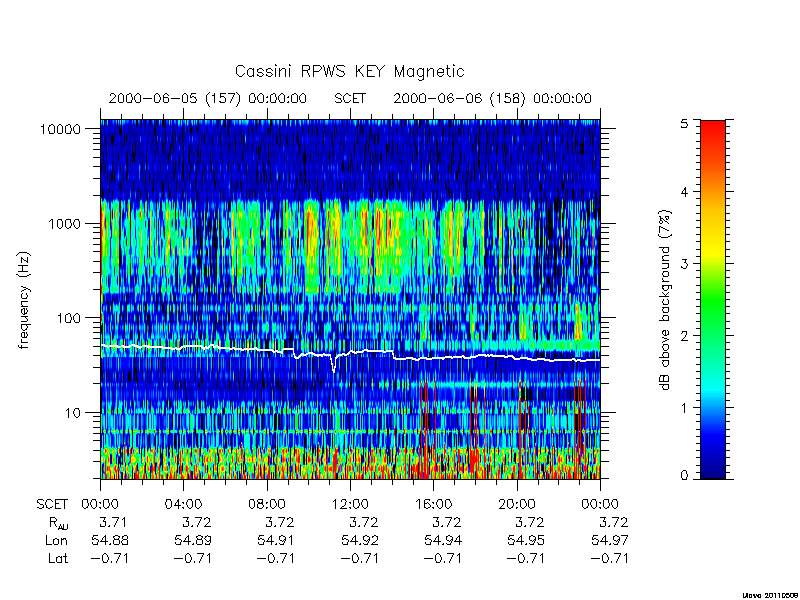 rpws key parameters