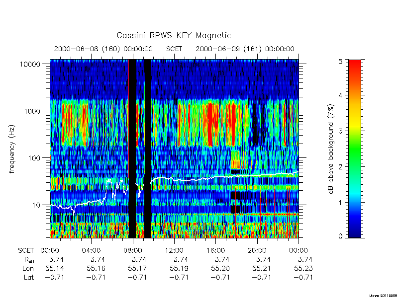 rpws key parameters