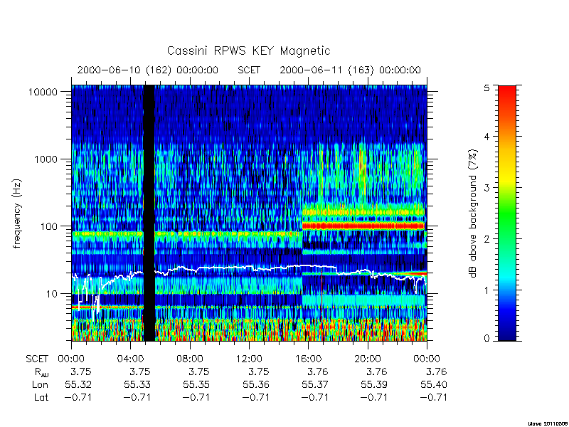 rpws key parameters