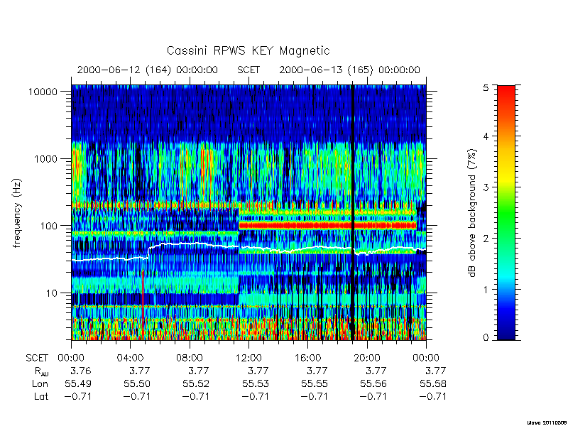 rpws key parameters