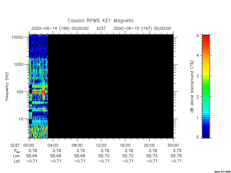 rpws key parameters