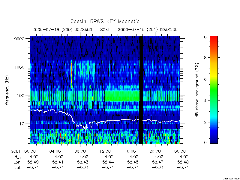 rpws key parameters