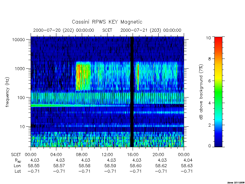 rpws key parameters