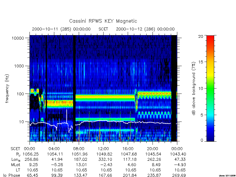 rpws key parameters