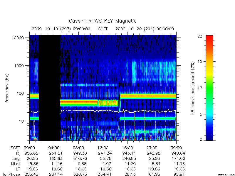 rpws key parameters