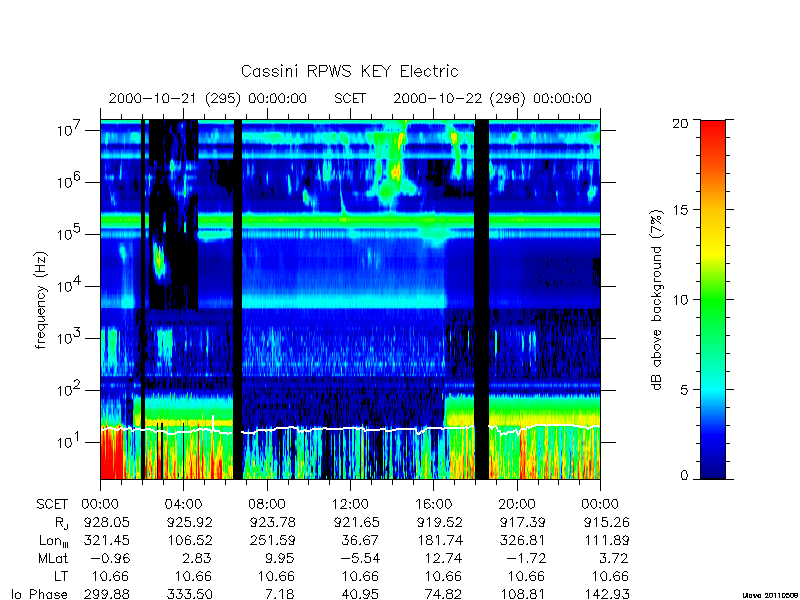 rpws key parameters