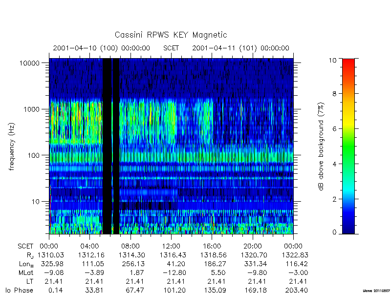 rpws key parameters