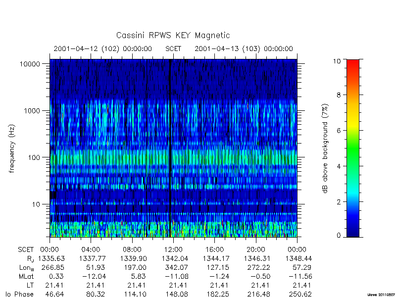 rpws key parameters