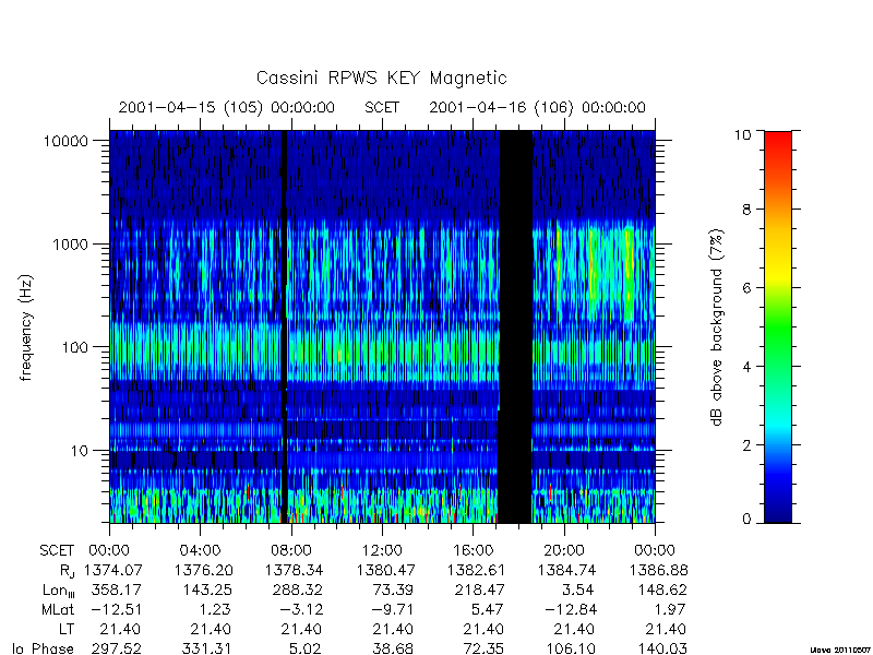 rpws key parameters