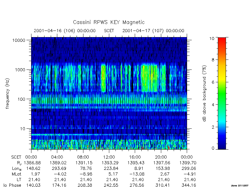 rpws key parameters