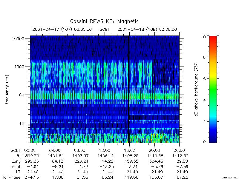 rpws key parameters