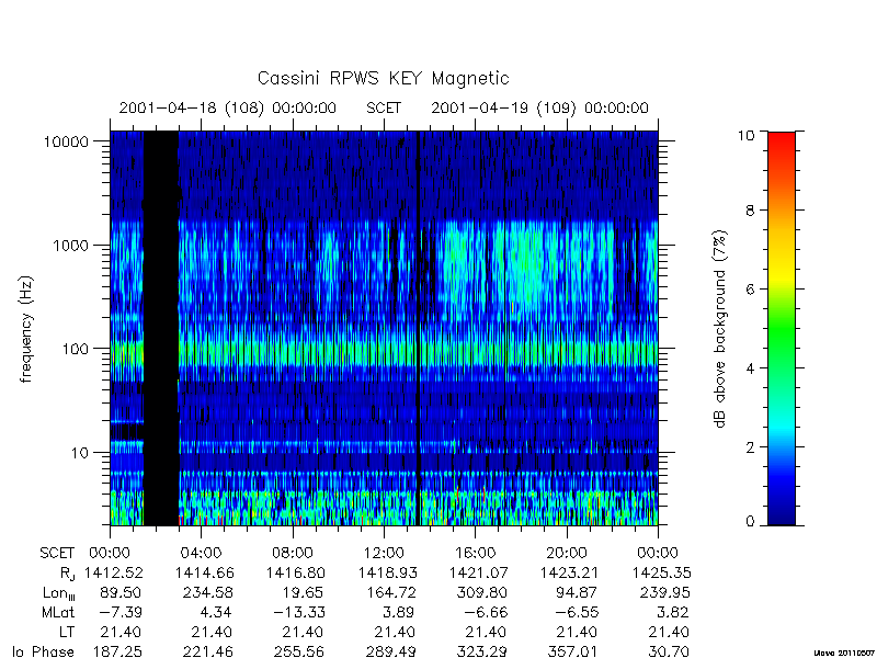 rpws key parameters