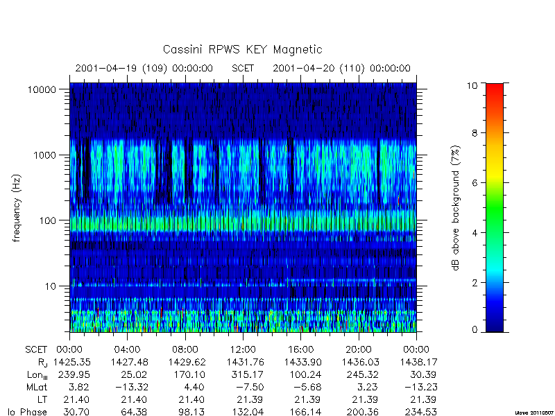 rpws key parameters