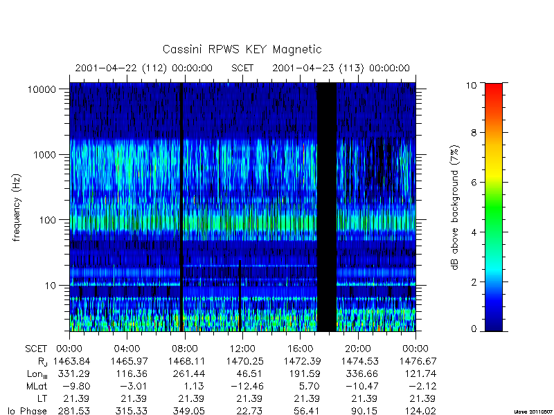 rpws key parameters