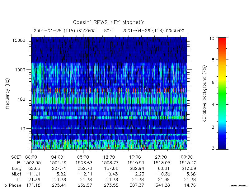 rpws key parameters