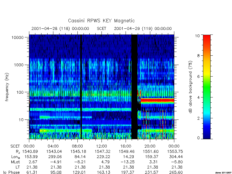 rpws key parameters