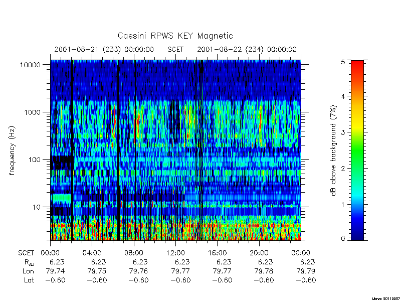 rpws key parameters