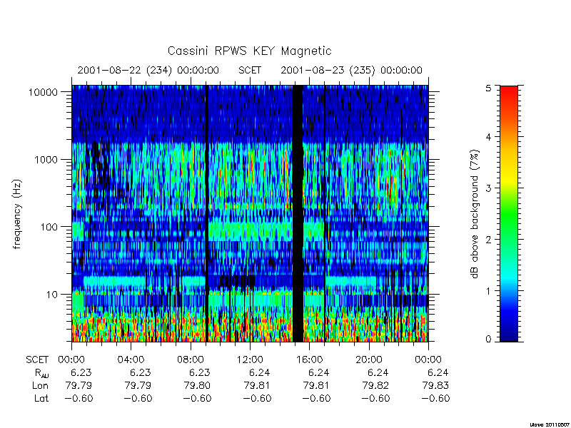 rpws key parameters