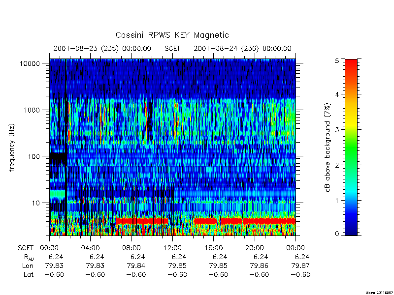 rpws key parameters