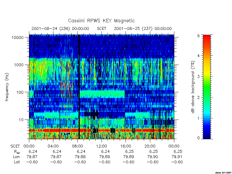 rpws key parameters