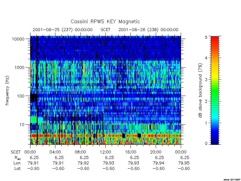 rpws key parameters