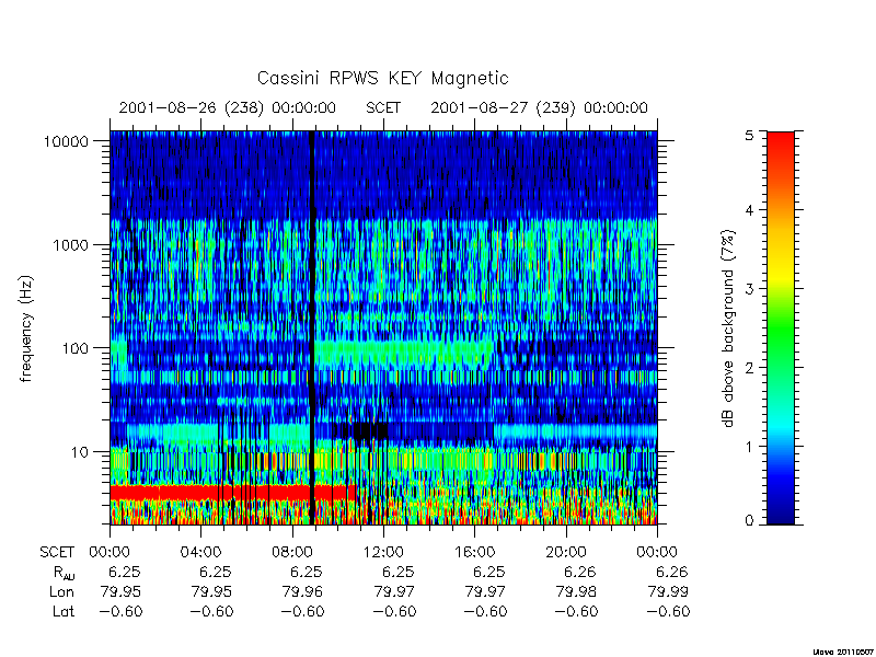 rpws key parameters