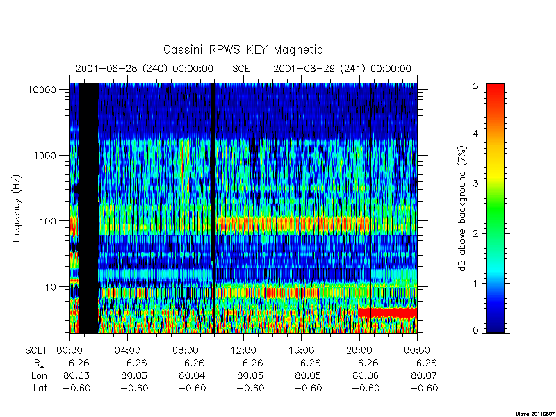 rpws key parameters