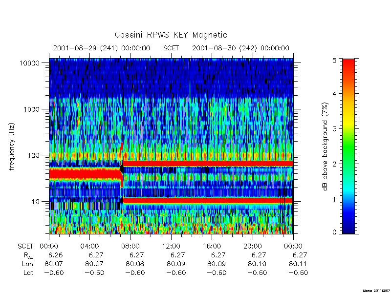 rpws key parameters