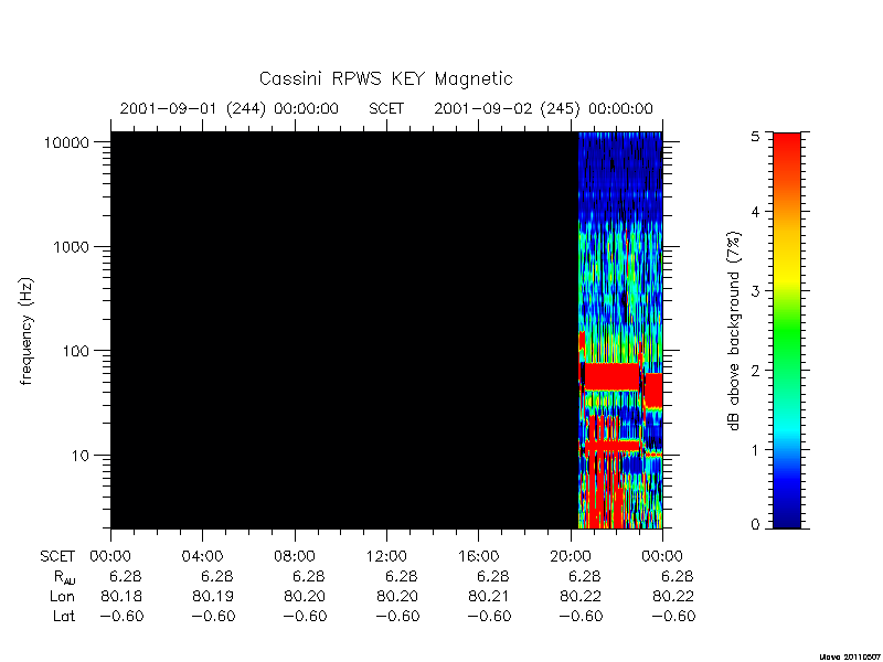 rpws key parameters