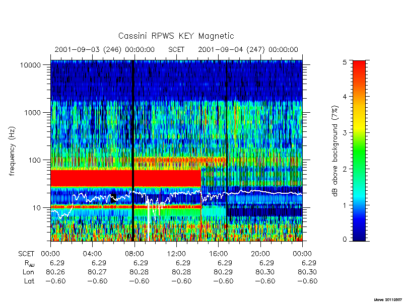 rpws key parameters