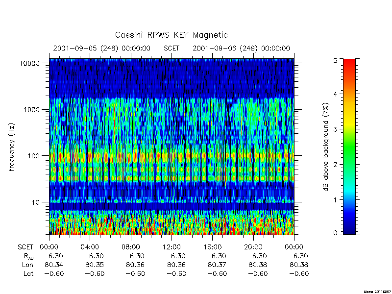 rpws key parameters