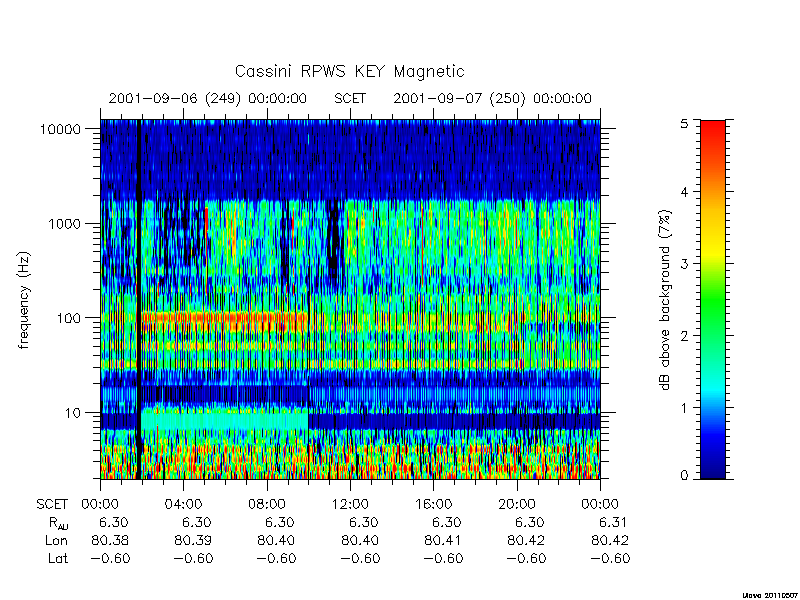 rpws key parameters