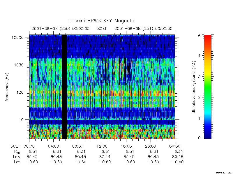 rpws key parameters